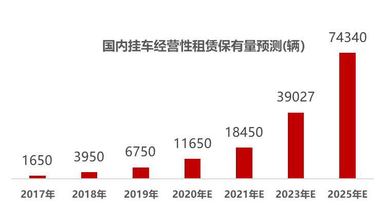 《2020中国货运挂车经营性租赁发展报告》08