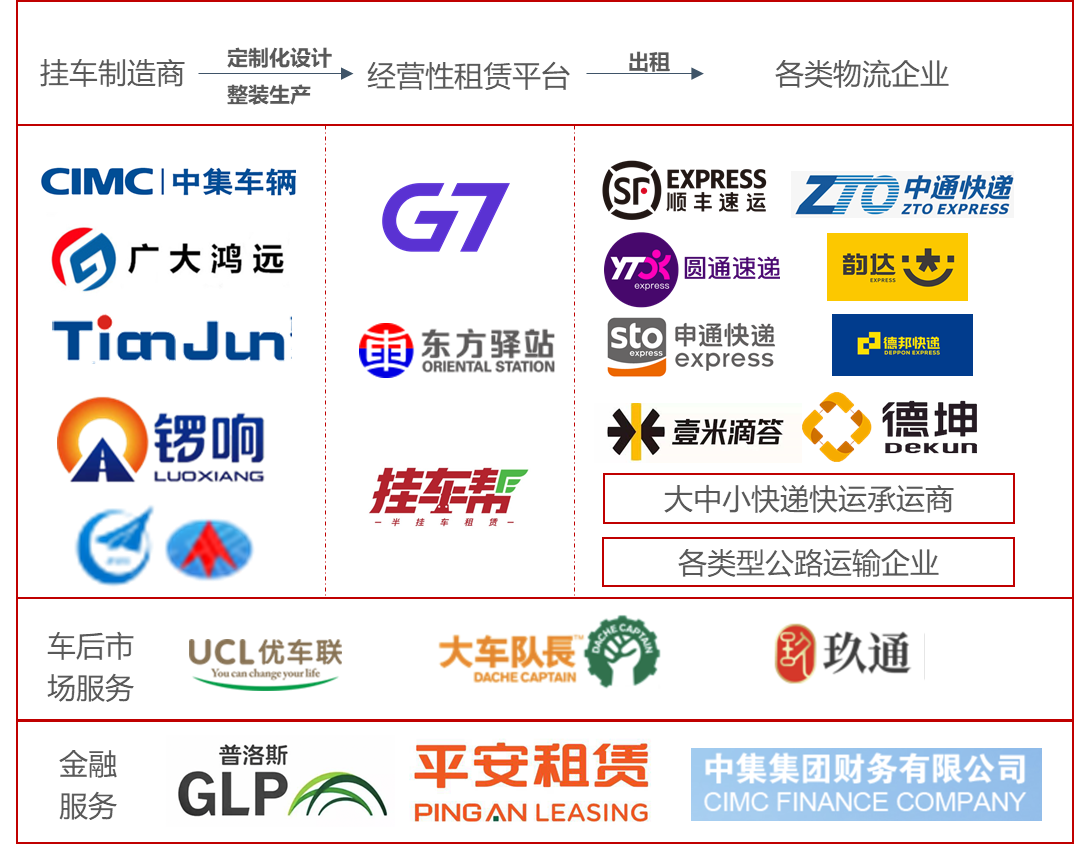 《2020中国货运挂车经营性租赁发展报告》09