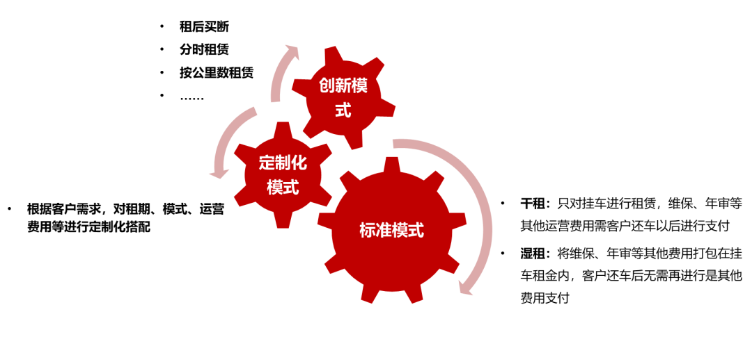 《2020中国货运挂车经营性租赁发展报告》11