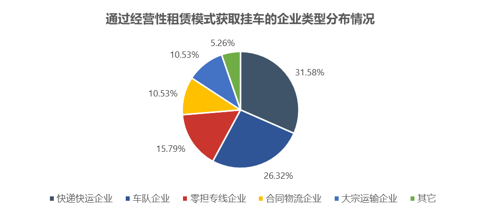 《2020中国货运挂车经营性租赁发展报告》12