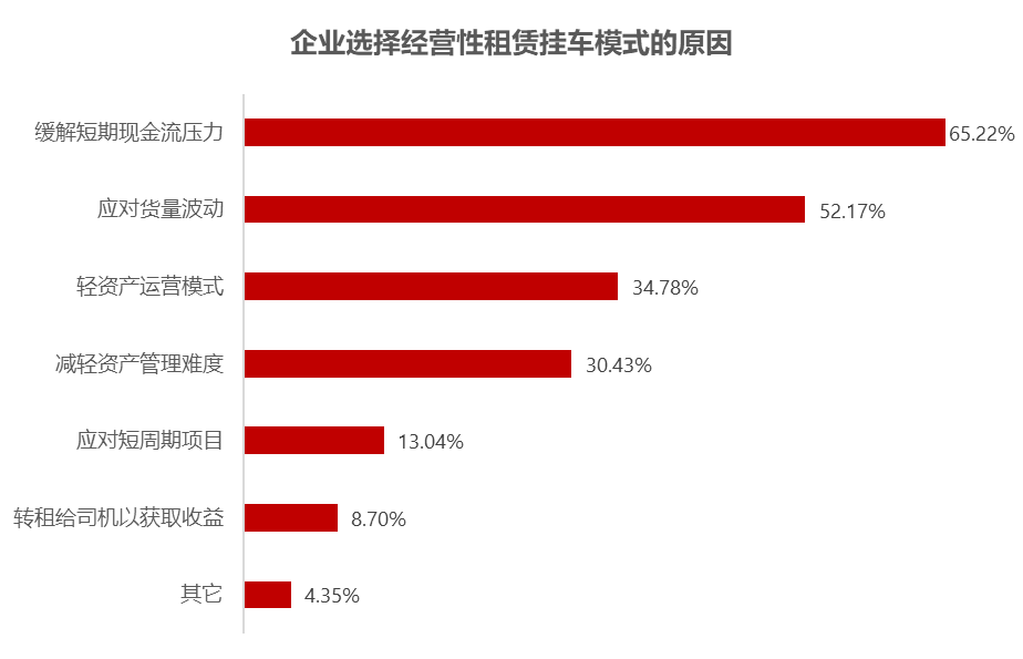 《2020中国货运挂车经营性租赁发展报告》14