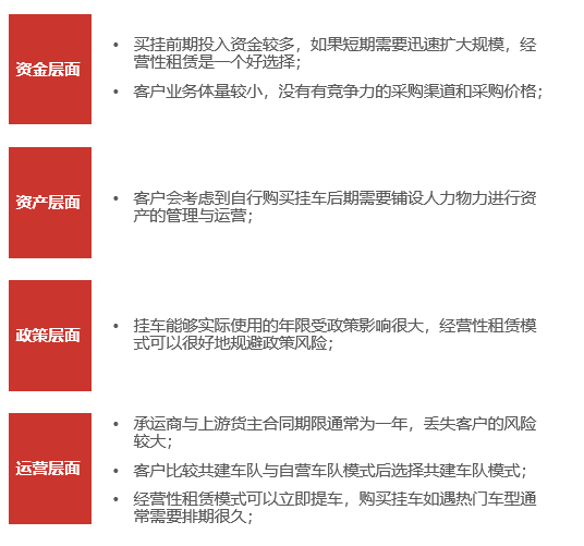 《2020中国货运挂车经营性租赁发展报告》15