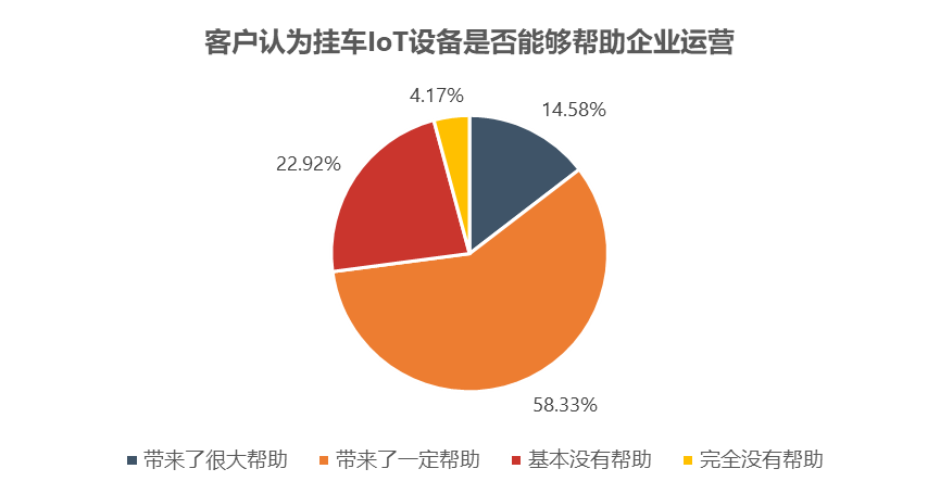 《2020中国货运挂车经营性租赁发展报告》17