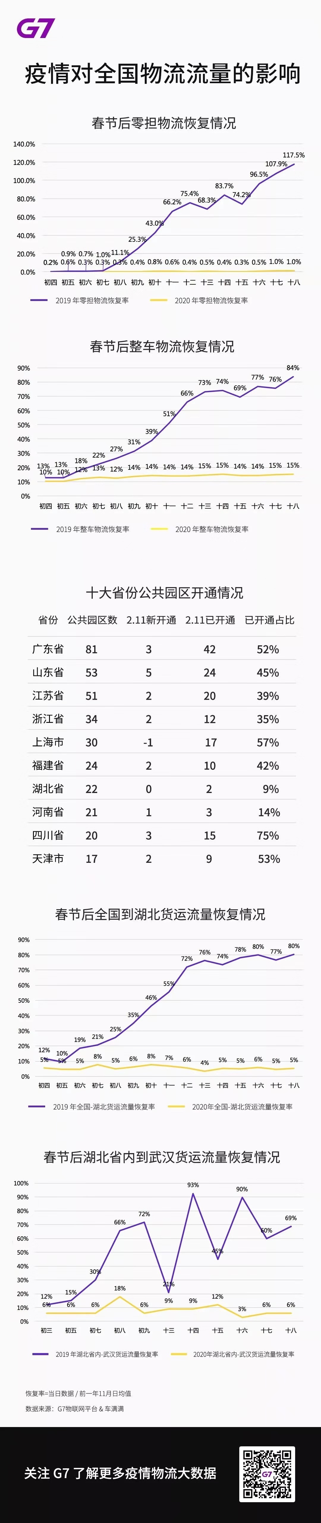 物流复工全景扫描：零担物流同比恢复仅1% 还有这些数字并不乐观