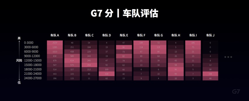 G7's safety ratings on fleets｜G7