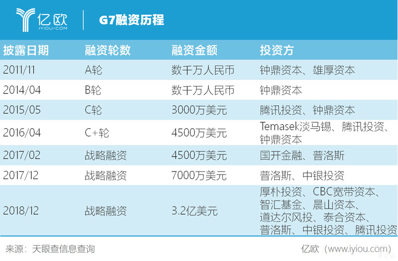 G7融资历程